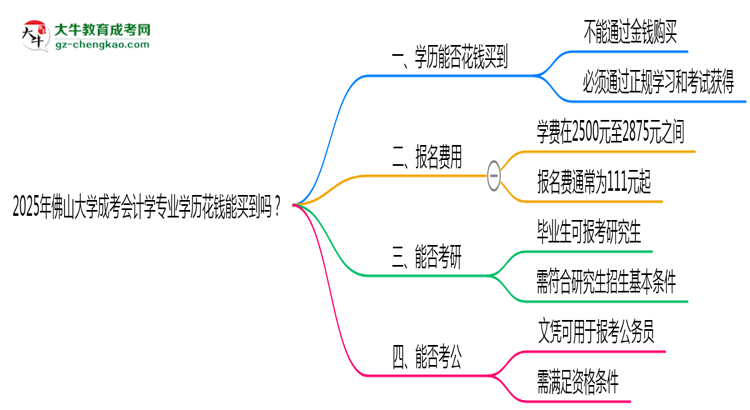 2025年佛山大學(xué)成考會(huì)計(jì)學(xué)專(zhuān)業(yè)學(xué)歷花錢(qián)能買(mǎi)到嗎？思維導(dǎo)圖