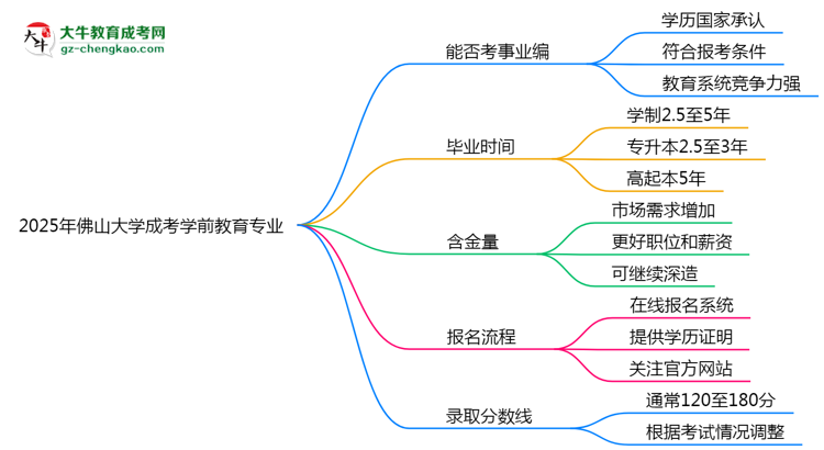 2025年佛山大學(xué)成考學(xué)前教育專業(yè)能考事業(yè)編嗎？思維導(dǎo)圖