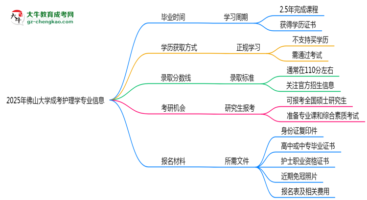佛山大學(xué)成考護(hù)理學(xué)專業(yè)需多久完成并拿證？（2025年新）思維導(dǎo)圖