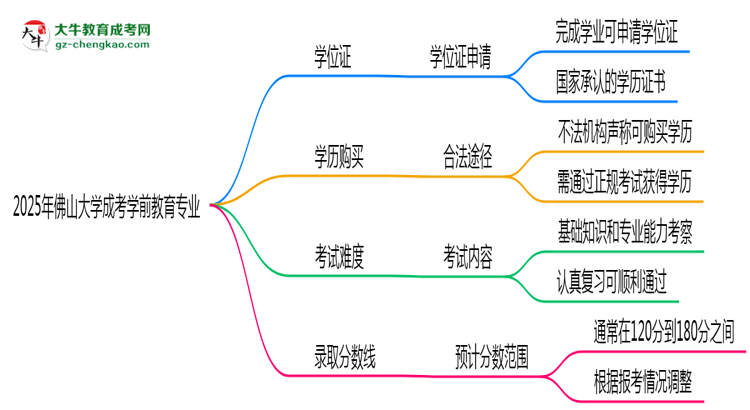 2025年佛山大學(xué)成考學(xué)前教育專業(yè)能拿學(xué)位證嗎？思維導(dǎo)圖