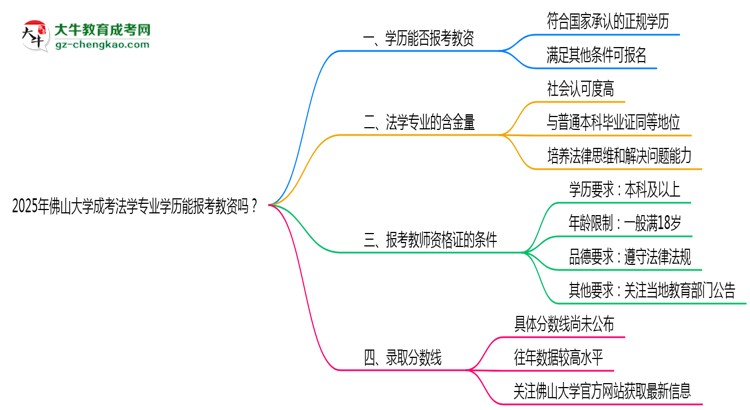 2025年佛山大學(xué)成考法學(xué)專業(yè)學(xué)歷能報考教資嗎？思維導(dǎo)圖