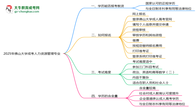 2025年佛山大學(xué)成考人力資源管理專業(yè)學(xué)歷能報考教資嗎？思維導(dǎo)圖