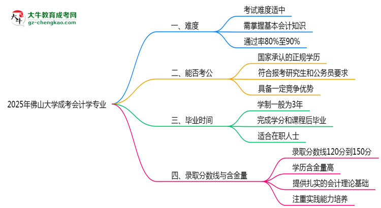 2025年佛山大學(xué)成考會(huì)計(jì)學(xué)專業(yè)難不難？思維導(dǎo)圖