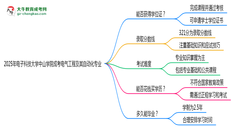 2025年電子科技大學(xué)中山學(xué)院成考電氣工程及其自動化專業(yè)能拿學(xué)位證嗎？思維導(dǎo)圖