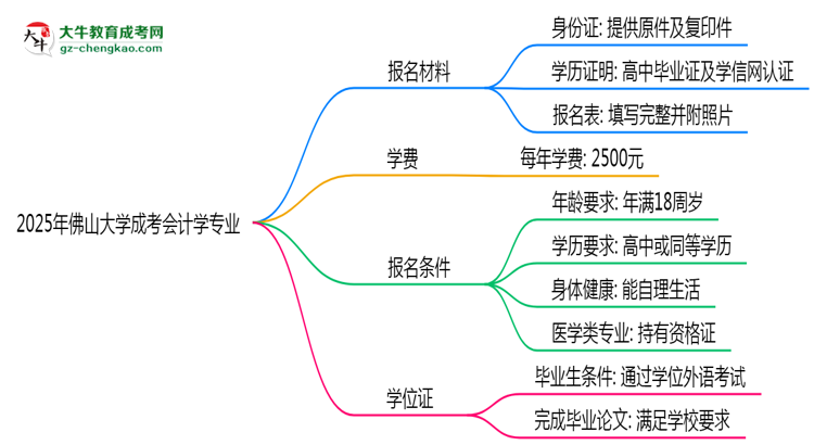 2025年佛山大學成考會計學專業(yè)報名材料需要什么？思維導圖