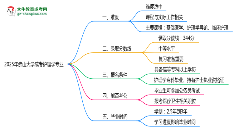 2025年佛山大學(xué)成考護理學(xué)專業(yè)難不難？思維導(dǎo)圖