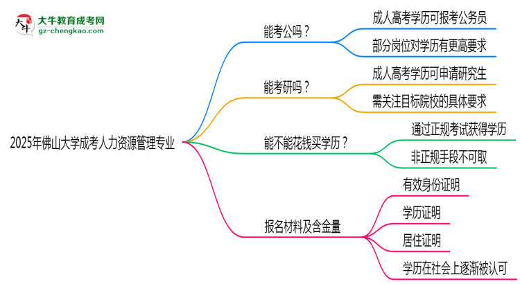 佛山大學(xué)2025年成考人力資源管理專(zhuān)業(yè)學(xué)歷能考公嗎？思維導(dǎo)圖