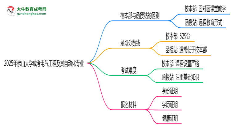 佛山大學(xué)2025年成考電氣工程及其自動化專業(yè)校本部和函授站哪個(gè)更好？思維導(dǎo)圖