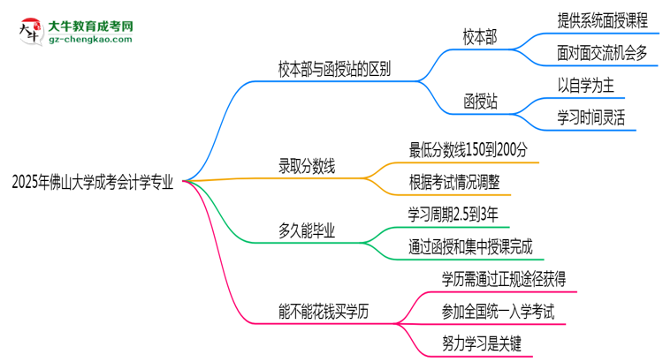 佛山大學2025年成考會計學專業(yè)校本部和函授站哪個更好？思維導圖