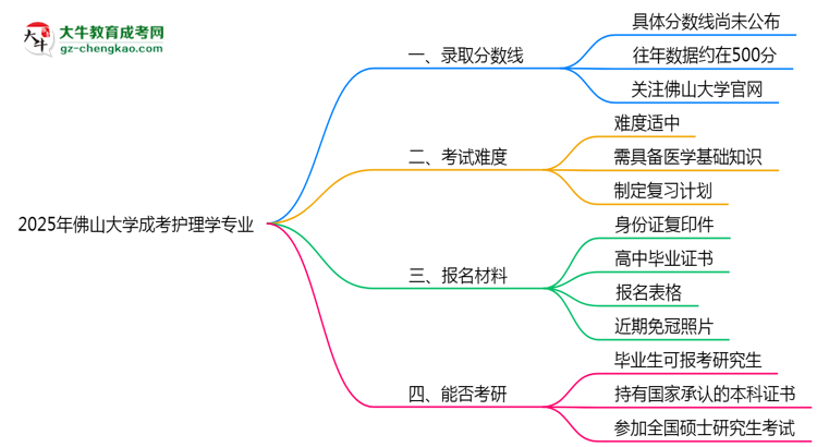 2025年佛山大學(xué)成考護(hù)理學(xué)專業(yè)錄取分?jǐn)?shù)線是多少？思維導(dǎo)圖
