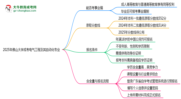 2025年佛山大學(xué)成考電氣工程及其自動(dòng)化專業(yè)能考事業(yè)編嗎？思維導(dǎo)圖
