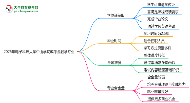2025年電子科技大學(xué)中山學(xué)院成考金融學(xué)專業(yè)能拿學(xué)位證嗎？思維導(dǎo)圖