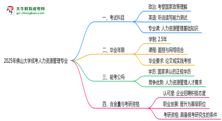 2025年佛山大學(xué)成考人力資源管理專業(yè)入學(xué)考試科目有哪些？思維導(dǎo)圖