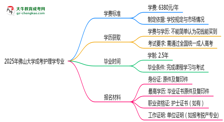 2025年佛山大學(xué)成考護理學(xué)專業(yè)最新學(xué)費標(biāo)準(zhǔn)多少思維導(dǎo)圖