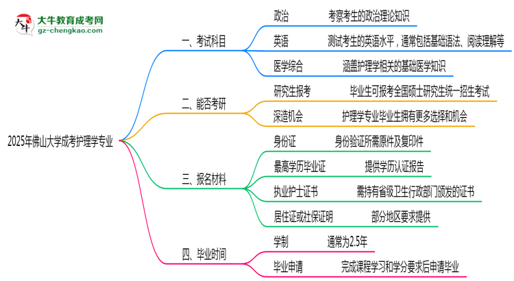 2025年佛山大學(xué)成考護(hù)理學(xué)專(zhuān)業(yè)入學(xué)考試科目有哪些？思維導(dǎo)圖