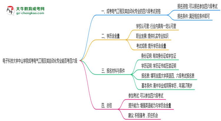 電子科技大學(xué)中山學(xué)院2025年成考電氣工程及其自動(dòng)化專業(yè)生可不可以考四六級(jí)？