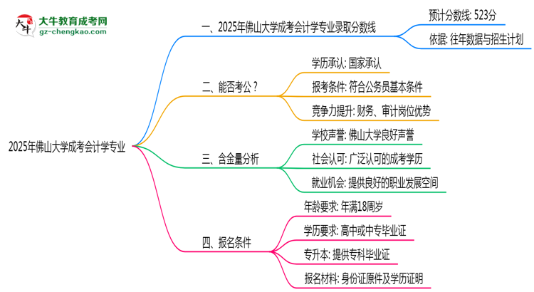 2025年佛山大學(xué)成考會計學(xué)專業(yè)錄取分?jǐn)?shù)線是多少？思維導(dǎo)圖
