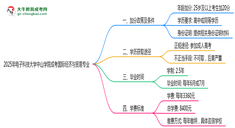 2025年電子科技大學中山學院成考國際經(jīng)濟與貿(mào)易專業(yè)最新加分政策及條件思維導圖