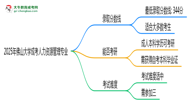 2025年佛山大學(xué)成考人力資源管理專業(yè)錄取分?jǐn)?shù)線是多少？思維導(dǎo)圖