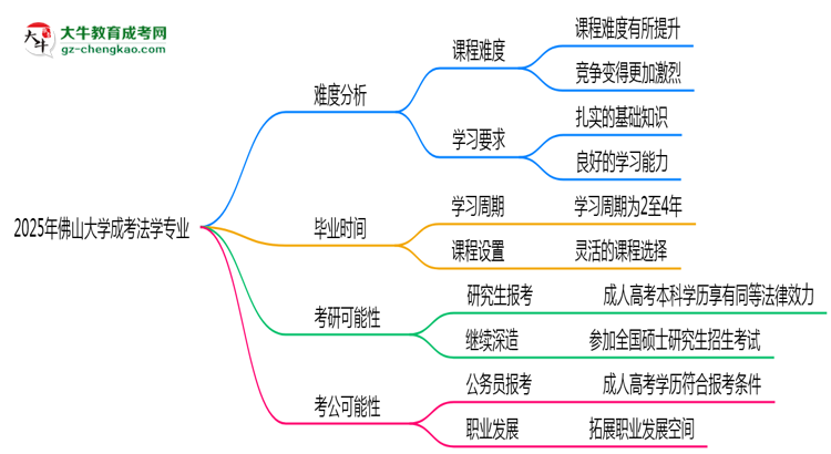 2025年佛山大學(xué)成考法學(xué)專業(yè)難不難？思維導(dǎo)圖