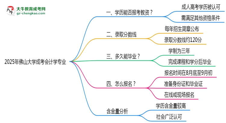 2025年佛山大學成考會計學專業(yè)學歷能報考教資嗎？思維導圖