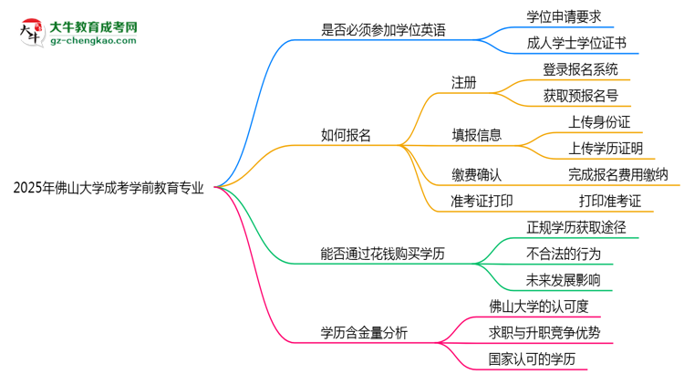 2025年佛山大學(xué)成考學(xué)前教育專業(yè)要考學(xué)位英語嗎？思維導(dǎo)圖