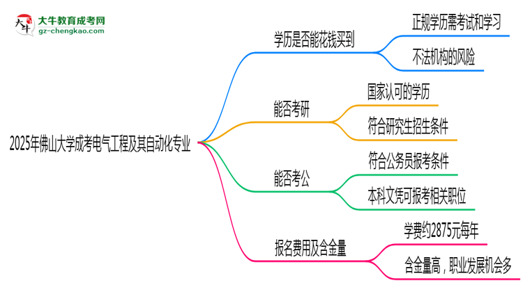 2025年佛山大學成考電氣工程及其自動化專業(yè)學歷花錢能買到嗎？思維導圖