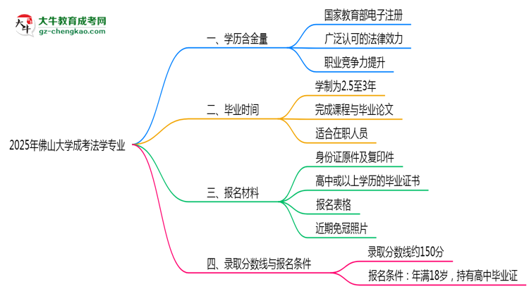 2025年佛山大學(xué)成考法學(xué)專業(yè)學(xué)歷的含金量怎么樣？思維導(dǎo)圖