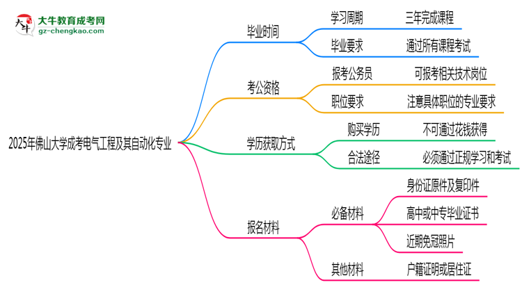 佛山大學(xué)成考電氣工程及其自動(dòng)化專業(yè)需多久完成并拿證？（2025年新）思維導(dǎo)圖