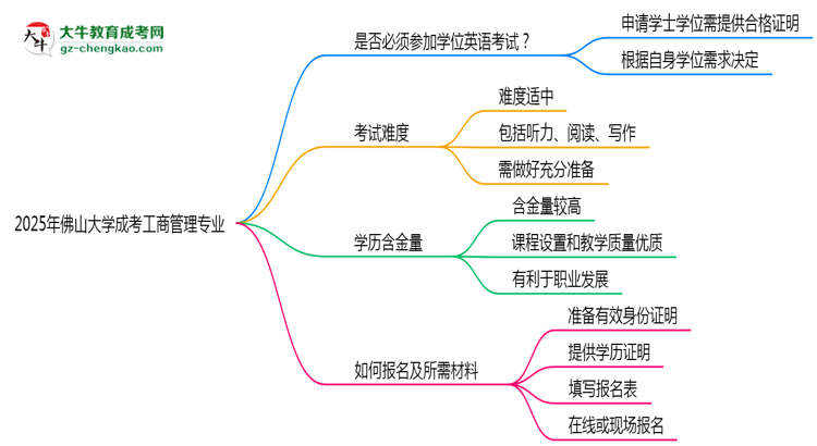 2025年佛山大學成考工商管理專業(yè)要考學位英語嗎？思維導圖