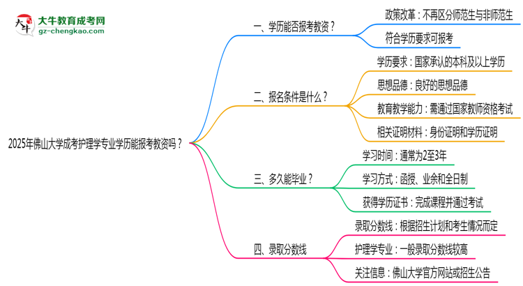 2025年佛山大學(xué)成考護理學(xué)專業(yè)學(xué)歷能報考教資嗎？思維導(dǎo)圖