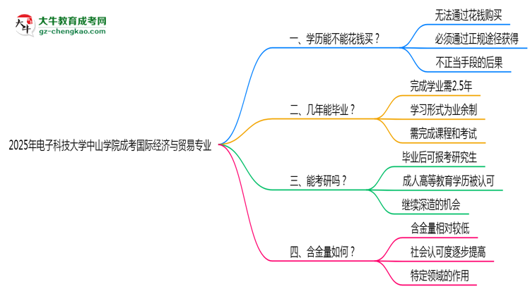 2025年電子科技大學(xué)中山學(xué)院成考國際經(jīng)濟(jì)與貿(mào)易專業(yè)學(xué)歷花錢能買到嗎？思維導(dǎo)圖