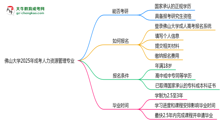 佛山大學(xué)2025年成考人力資源管理專業(yè)能考研究生嗎？思維導(dǎo)圖