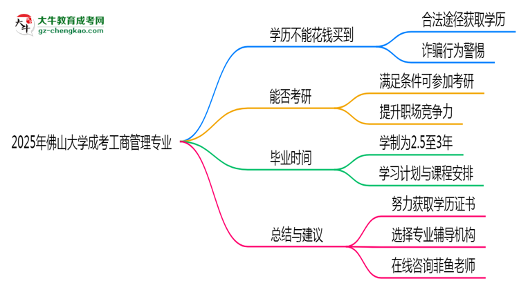2025年佛山大學(xué)成考工商管理專業(yè)學(xué)歷花錢能買到嗎？思維導(dǎo)圖