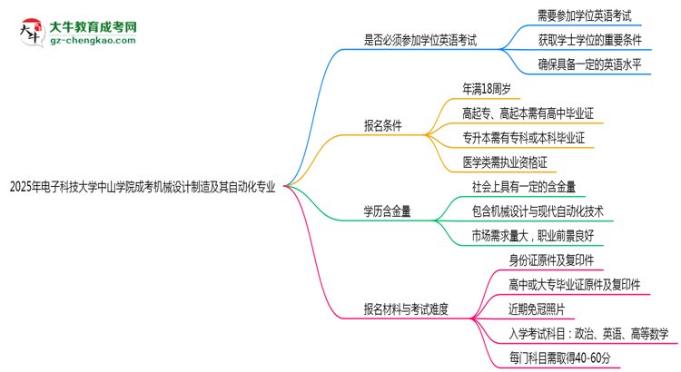 2025年電子科技大學(xué)中山學(xué)院成考機(jī)械設(shè)計(jì)制造及其自動(dòng)化專業(yè)要考學(xué)位英語嗎？思維導(dǎo)圖