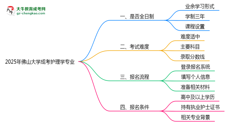 佛山大學(xué)成考護(hù)理學(xué)專業(yè)是全日制的嗎？（2025最新）思維導(dǎo)圖