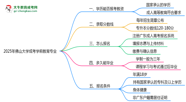 2025年佛山大學(xué)成考學(xué)前教育專業(yè)學(xué)歷能報考教資嗎？思維導(dǎo)圖