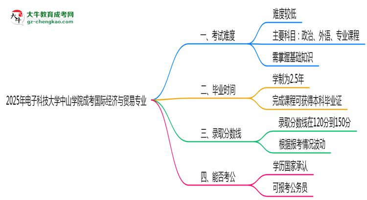 2025年電子科技大學(xué)中山學(xué)院成考國(guó)際經(jīng)濟(jì)與貿(mào)易專業(yè)難不難？思維導(dǎo)圖