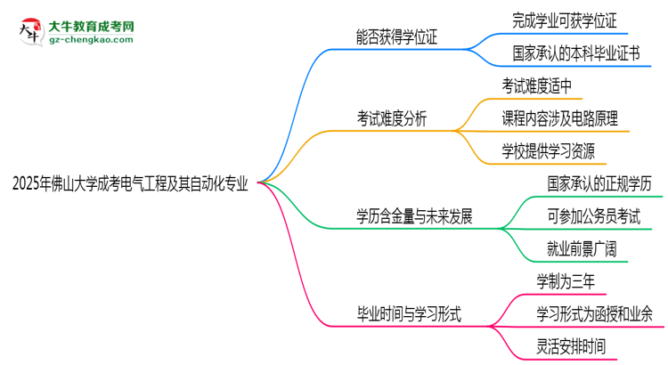 2025年佛山大學(xué)成考電氣工程及其自動(dòng)化專(zhuān)業(yè)能拿學(xué)位證嗎？思維導(dǎo)圖