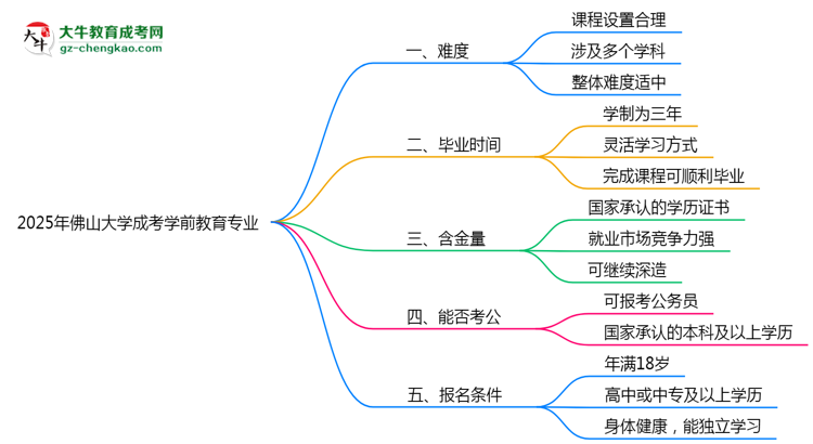 2025年佛山大學(xué)成考學(xué)前教育專業(yè)難不難？思維導(dǎo)圖