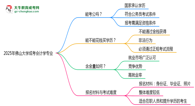 佛山大學2025年成考會計學專業(yè)學歷能考公嗎？思維導圖
