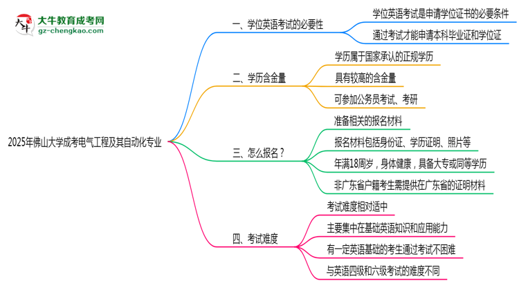 2025年佛山大學(xué)成考電氣工程及其自動(dòng)化專業(yè)要考學(xué)位英語嗎？思維導(dǎo)圖