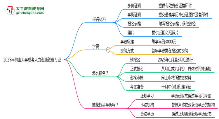 2025年佛山大學(xué)成考人力資源管理專業(yè)報(bào)名材料需要什么？思維導(dǎo)圖