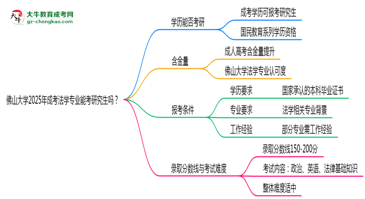 佛山大學2025年成考法學專業(yè)能考研究生嗎？思維導圖