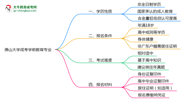 佛山大學(xué)成考學(xué)前教育專業(yè)是全日制的嗎？（2025最新）思維導(dǎo)圖