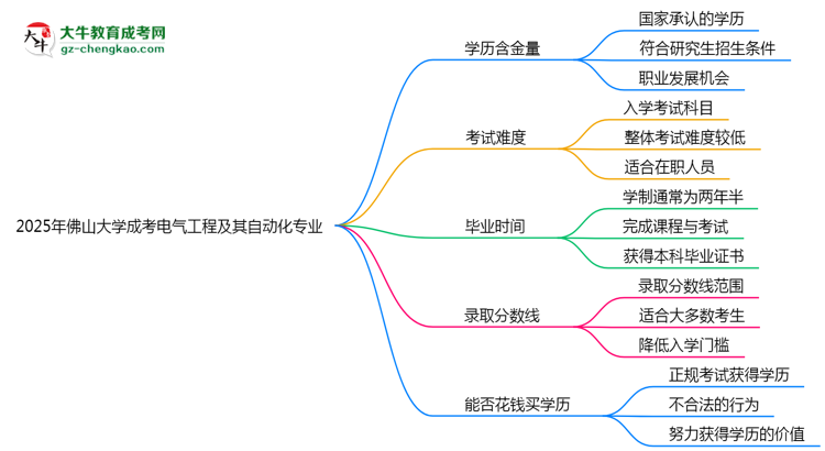 2025年佛山大學成考電氣工程及其自動化專業(yè)學歷的含金量怎么樣？思維導(dǎo)圖