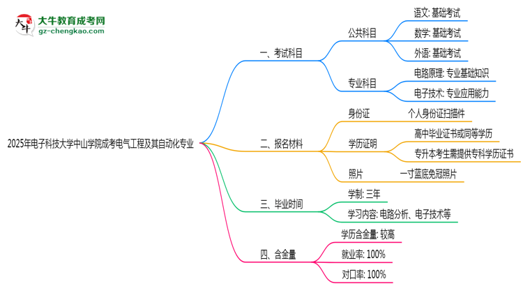 2025年電子科技大學(xué)中山學(xué)院成考電氣工程及其自動(dòng)化專業(yè)入學(xué)考試科目有哪些？思維導(dǎo)圖
