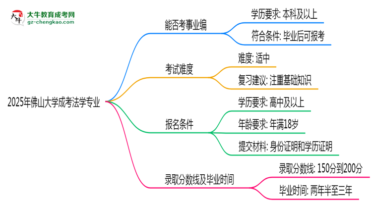 2025年佛山大學(xué)成考法學(xué)專業(yè)能考事業(yè)編嗎？思維導(dǎo)圖
