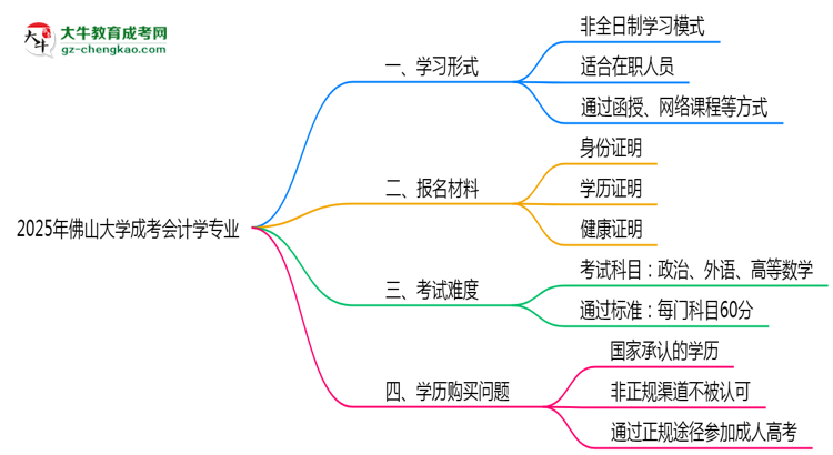 佛山大學成考會計學專業(yè)是全日制的嗎？（2025最新）思維導圖