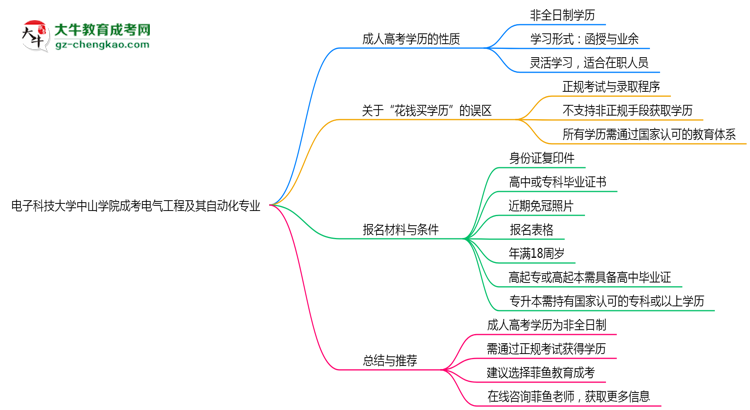 【重磅】電子科技大學(xué)中山學(xué)院成考電氣工程及其自動(dòng)化專業(yè)是全日制的嗎？（2025最新）